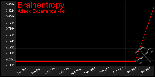 Last 24 Hours Graph of Brainentropy