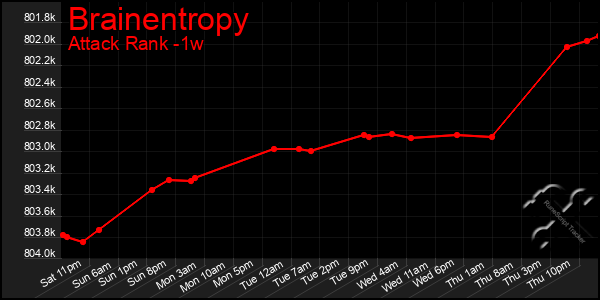 Last 7 Days Graph of Brainentropy