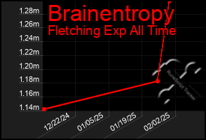 Total Graph of Brainentropy