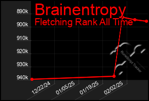 Total Graph of Brainentropy