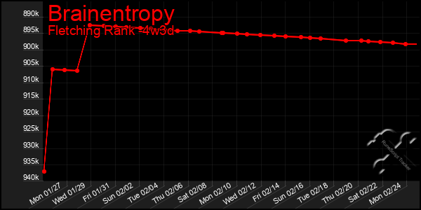 Last 31 Days Graph of Brainentropy