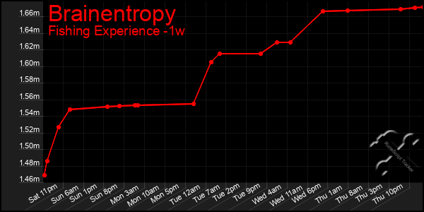 Last 7 Days Graph of Brainentropy