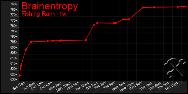 Last 7 Days Graph of Brainentropy