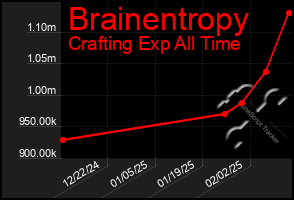 Total Graph of Brainentropy