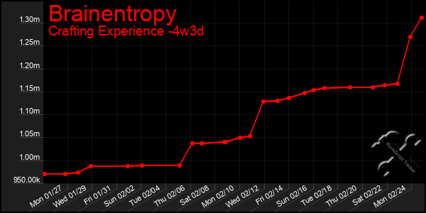 Last 31 Days Graph of Brainentropy