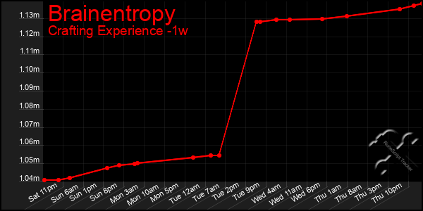 Last 7 Days Graph of Brainentropy