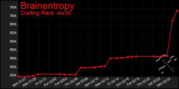 Last 31 Days Graph of Brainentropy