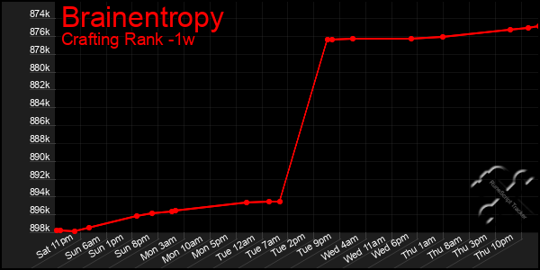 Last 7 Days Graph of Brainentropy