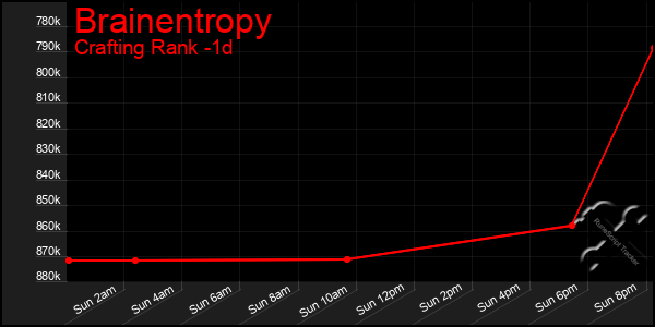 Last 24 Hours Graph of Brainentropy