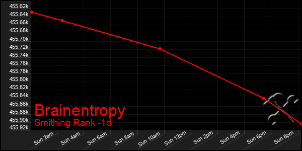 Last 24 Hours Graph of Brainentropy