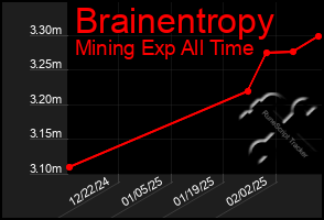 Total Graph of Brainentropy