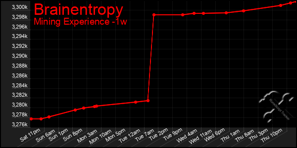 Last 7 Days Graph of Brainentropy