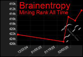 Total Graph of Brainentropy