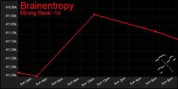 Last 24 Hours Graph of Brainentropy