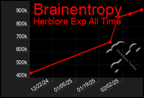 Total Graph of Brainentropy