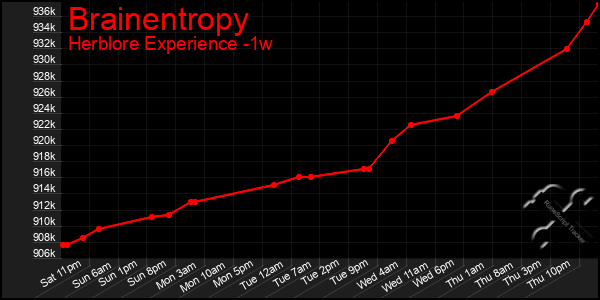 Last 7 Days Graph of Brainentropy