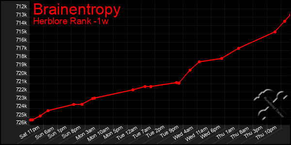 Last 7 Days Graph of Brainentropy