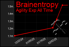 Total Graph of Brainentropy