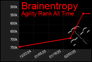 Total Graph of Brainentropy