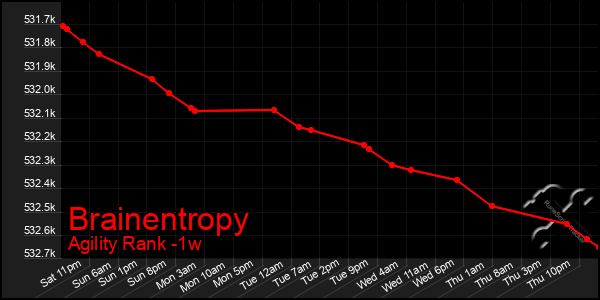 Last 7 Days Graph of Brainentropy