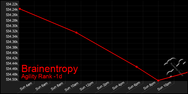 Last 24 Hours Graph of Brainentropy