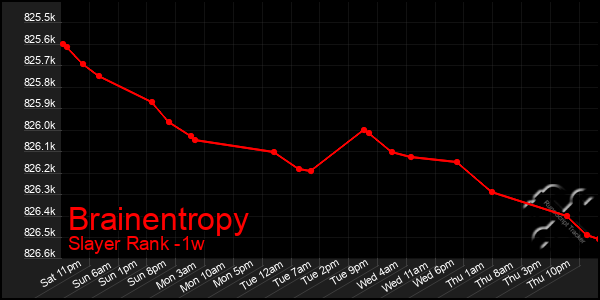 Last 7 Days Graph of Brainentropy