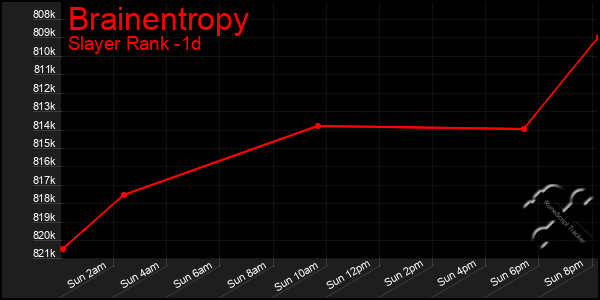 Last 24 Hours Graph of Brainentropy