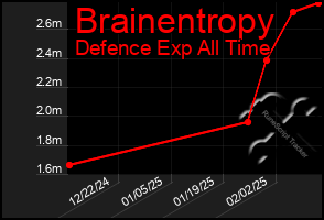 Total Graph of Brainentropy