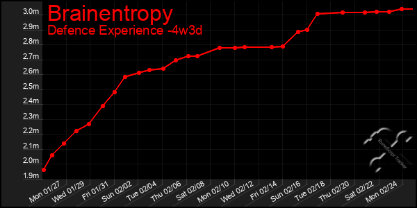 Last 31 Days Graph of Brainentropy