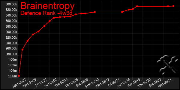 Last 31 Days Graph of Brainentropy