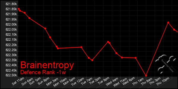 Last 7 Days Graph of Brainentropy