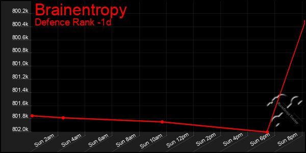 Last 24 Hours Graph of Brainentropy