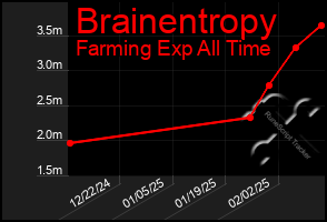 Total Graph of Brainentropy