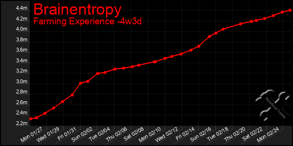 Last 31 Days Graph of Brainentropy