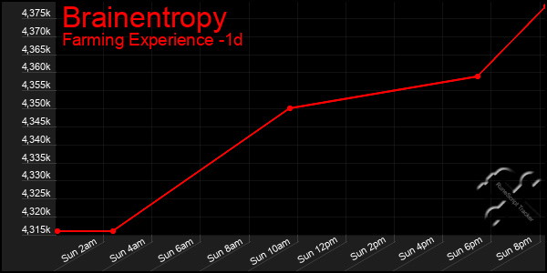 Last 24 Hours Graph of Brainentropy