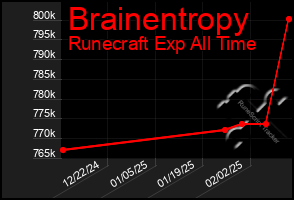 Total Graph of Brainentropy