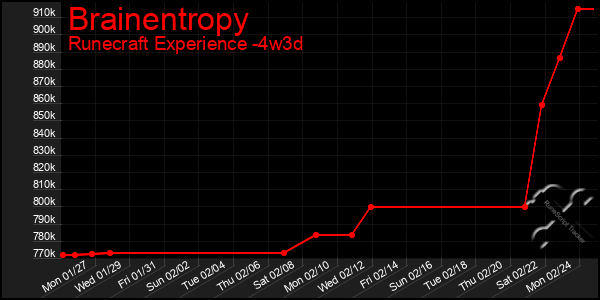 Last 31 Days Graph of Brainentropy