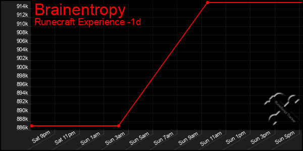 Last 24 Hours Graph of Brainentropy