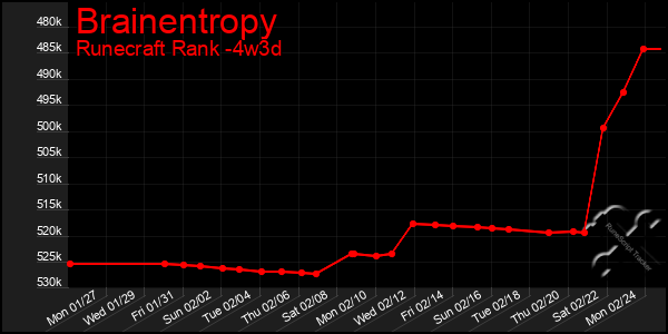 Last 31 Days Graph of Brainentropy