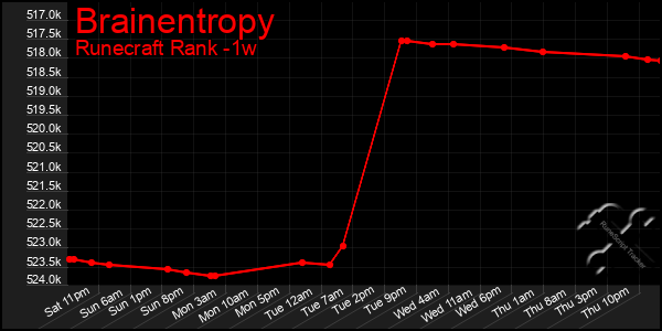 Last 7 Days Graph of Brainentropy