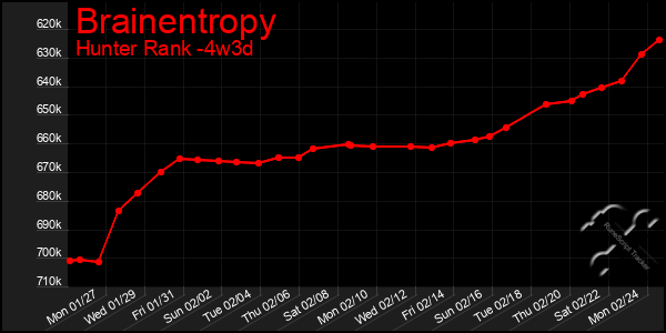 Last 31 Days Graph of Brainentropy