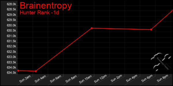 Last 24 Hours Graph of Brainentropy