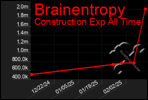 Total Graph of Brainentropy