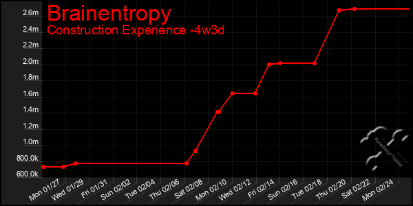 Last 31 Days Graph of Brainentropy