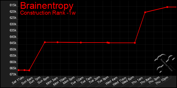 Last 7 Days Graph of Brainentropy