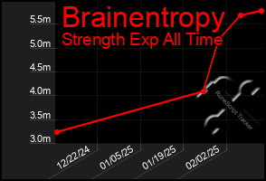 Total Graph of Brainentropy