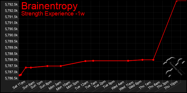 Last 7 Days Graph of Brainentropy