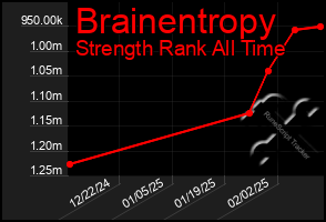 Total Graph of Brainentropy