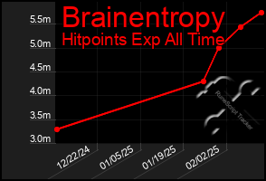 Total Graph of Brainentropy