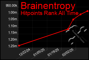 Total Graph of Brainentropy